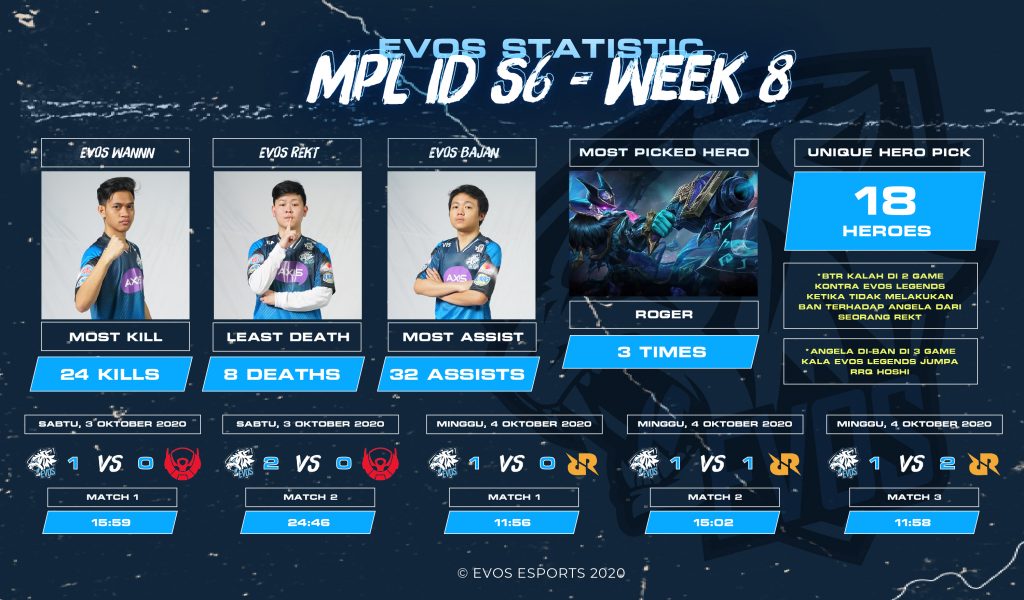 PASSING PLAYOFFS, THESE ARE EVOS STATISTICS ON WEEK 8 OF MPL ID S6